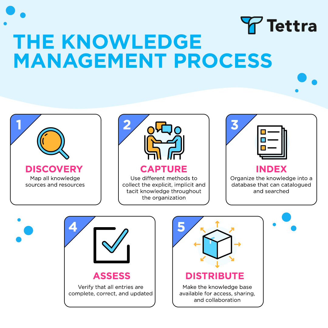 What Is Knowledge Management System In Depth Guide With Examples The