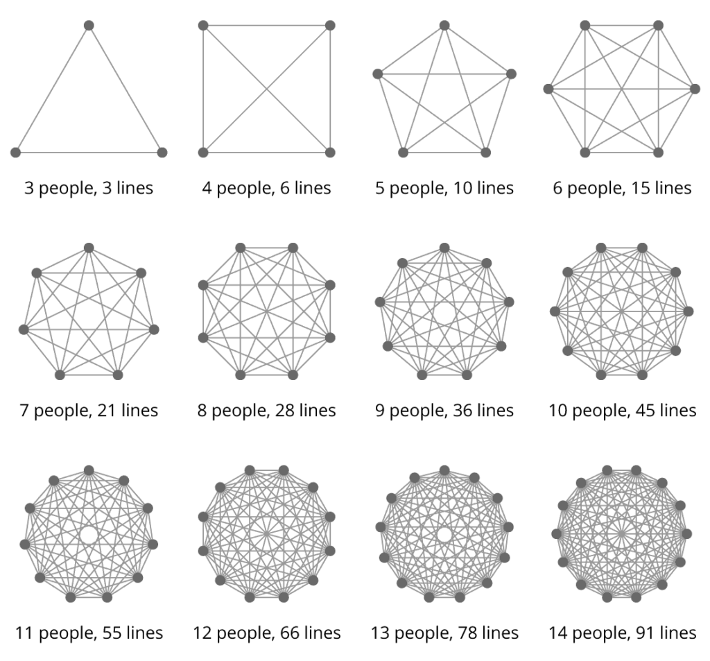 knowledge sharing lines of communication