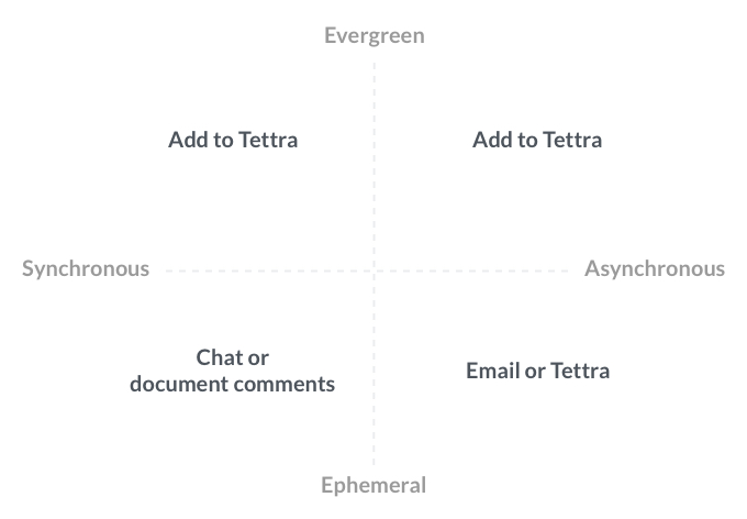 matrix: syrchronous vs. asyrchronous on x-axis and evergreen vs. ephemerla on y-axis