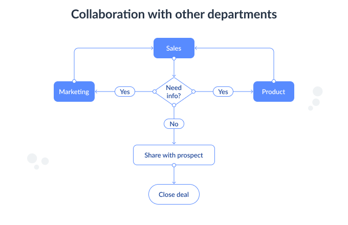 sales documentation - collaboration with other departments flowchart