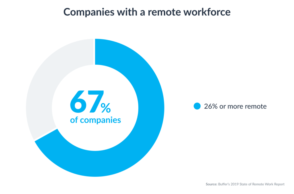 companies with a remote workforce