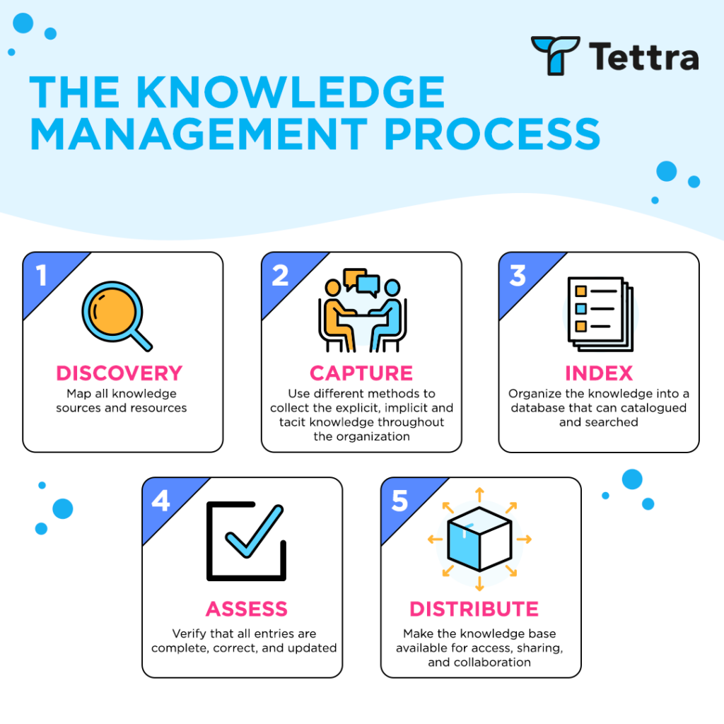 knowledge management process chart