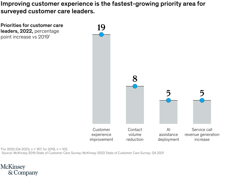 chart showing that improving customer experience is the fastest growing priority area for customer car leaders 