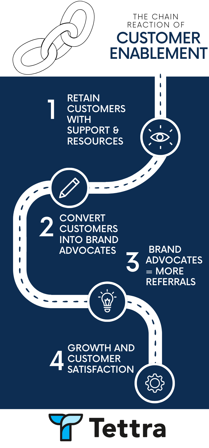 How To Use Customer Enablement for Business Growth - Tettra